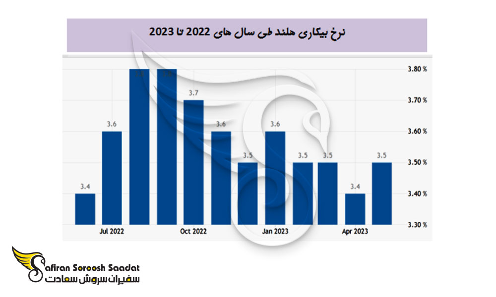 آشنایی با بهترین موسسات کاریابی در هلند